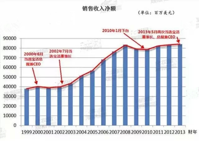 這兩張圖可以說(shuō)明老雷在任時(shí)期的一切